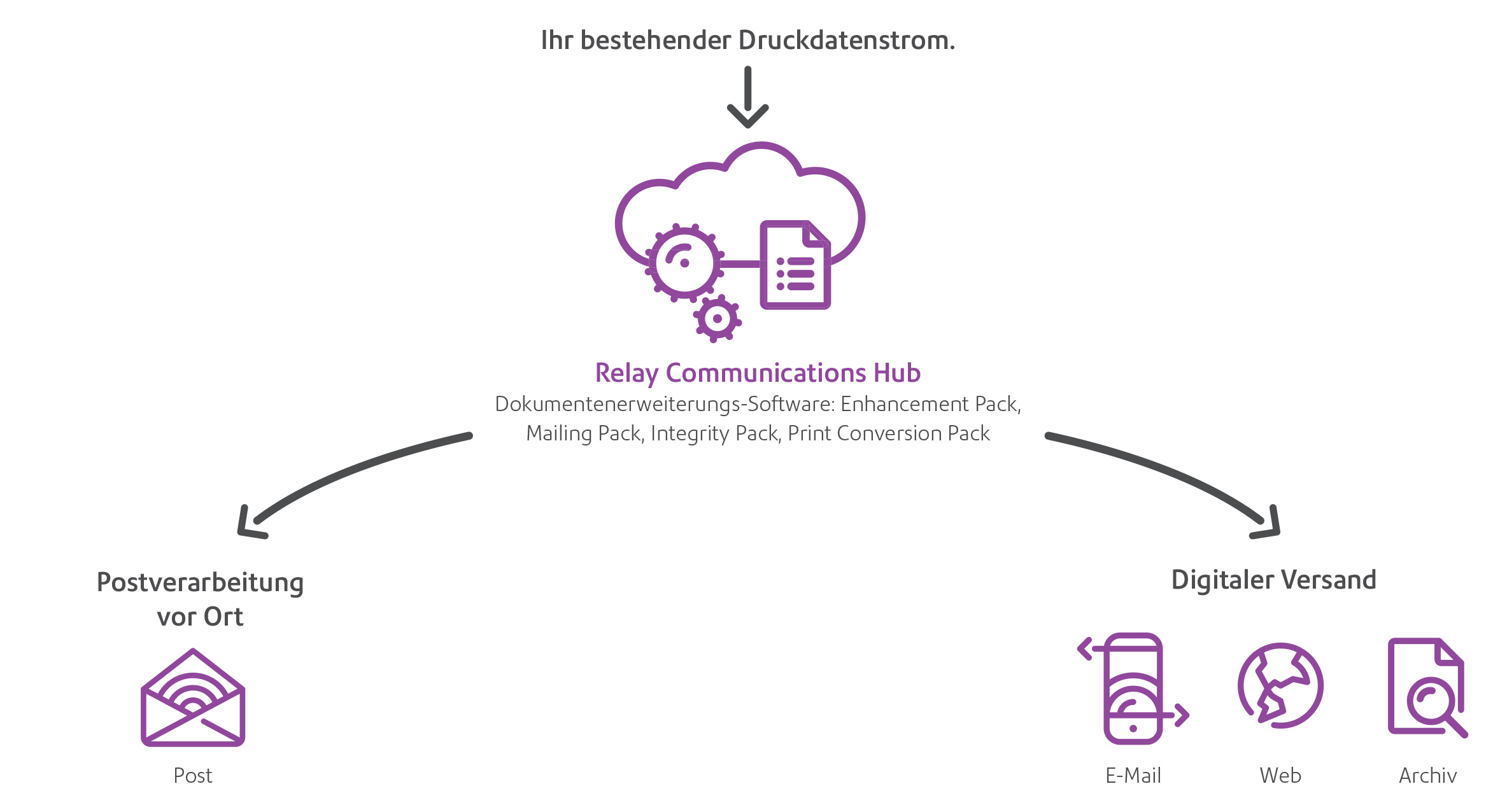 Relay™ communications hub