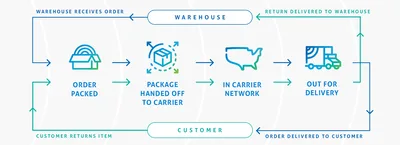 ecommerce logistics process infographic