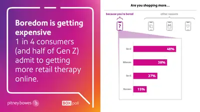 Horizontal Bar Chart showing percentages of the number of consumers that admit to getting more retail therapy online.