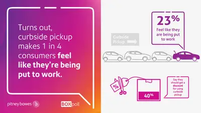 Curbside pickup percentages showing in a chart