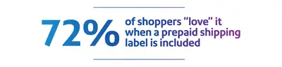 72% of shoppers love prepaid shipping label